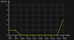 статистика посещаемости страниц автора (посетителей/дата)