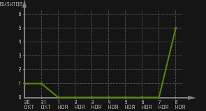 статистика посещаемости страниц автора (визитов/дата)