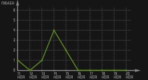статистика посещаемости страниц автора (посетителей/дата)