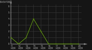 статистика посещаемости страниц автора (визитов/дата)