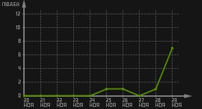 статистика посещаемости страниц автора (посетителей/дата)
