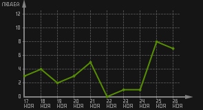 статистика посещаемости страниц автора (посетителей/дата)