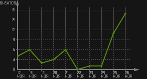 статистика посещаемости страниц автора (визитов/дата)