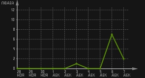 статистика посещаемости страниц автора (посетителей/дата)