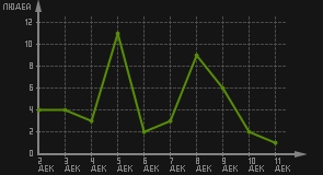 статистика посещаемости страниц автора (посетителей/дата)