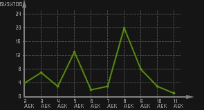 статистика посещаемости страниц автора (визитов/дата)