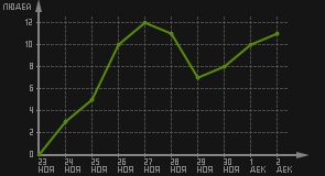 статистика посещаемости страниц автора (посетителей/дата)