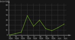 статистика посещаемости страниц автора (визитов/дата)