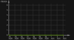 статистика посещаемости страниц автора (посетителей/дата)