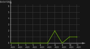 статистика посещаемости страниц автора (визитов/дата)