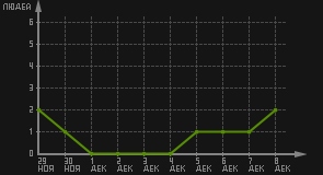 статистика посещаемости страниц автора (посетителей/дата)