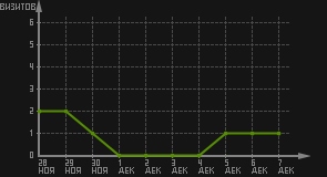 статистика посещаемости страниц автора (визитов/дата)