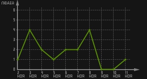 статистика посещаемости страниц автора (посетителей/дата)