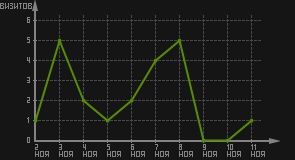 статистика посещаемости страниц автора (визитов/дата)