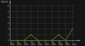 статистика посещаемости страниц автора (посетителей/дата)