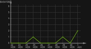 статистика посещаемости страниц автора (визитов/дата)