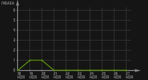 статистика посещаемости страниц автора (посетителей/дата)
