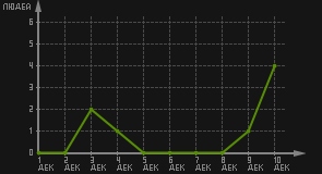 статистика посещаемости страниц автора (посетителей/дата)