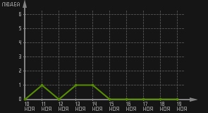 статистика посещаемости страниц автора (посетителей/дата)