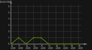 статистика посещаемости страниц автора (визитов/дата)