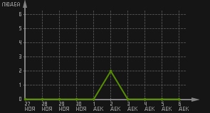 статистика посещаемости страниц автора (посетителей/дата)