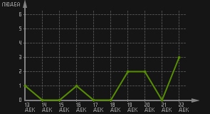 статистика посещаемости страниц автора (посетителей/дата)