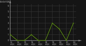 статистика посещаемости страниц автора (визитов/дата)