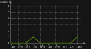 статистика посещаемости страниц автора (визитов/дата)