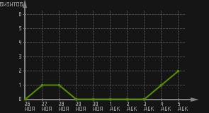 статистика посещаемости страниц автора (визитов/дата)