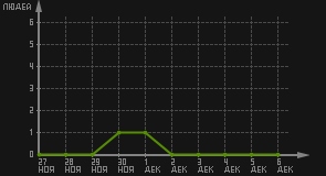 статистика посещаемости страниц автора (посетителей/дата)