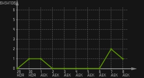 статистика посещаемости страниц автора (визитов/дата)