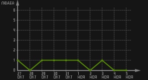 статистика посещаемости страниц автора (посетителей/дата)