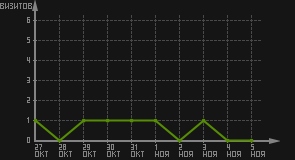 статистика посещаемости страниц автора (визитов/дата)