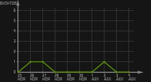 статистика посещаемости страниц автора (визитов/дата)