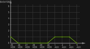статистика посещаемости страниц автора (визитов/дата)