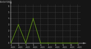 статистика посещаемости страниц автора (визитов/дата)