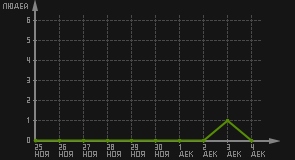 статистика посещаемости страниц автора (посетителей/дата)