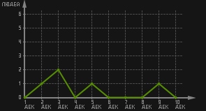 статистика посещаемости страниц автора (посетителей/дата)