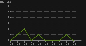 статистика посещаемости страниц автора (визитов/дата)