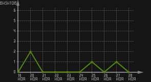 статистика посещаемости страниц автора (визитов/дата)