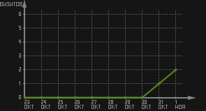 статистика посещаемости страниц автора (визитов/дата)