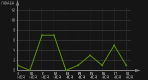 статистика посещаемости страниц автора (посетителей/дата)