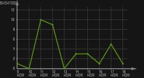 статистика посещаемости страниц автора (визитов/дата)