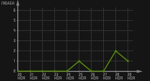 статистика посещаемости страниц автора (посетителей/дата)