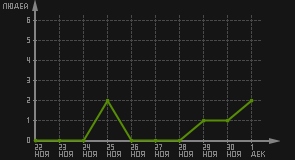 статистика посещаемости страниц автора (посетителей/дата)