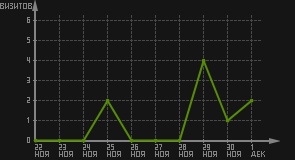 статистика посещаемости страниц автора (визитов/дата)