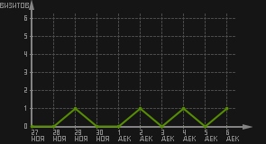 статистика посещаемости страниц автора (визитов/дата)