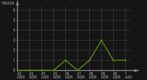 статистика посещаемости страниц автора (посетителей/дата)