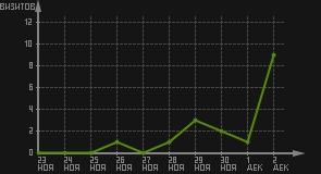 статистика посещаемости страниц автора (визитов/дата)
