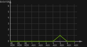 статистика посещаемости страниц автора (визитов/дата)